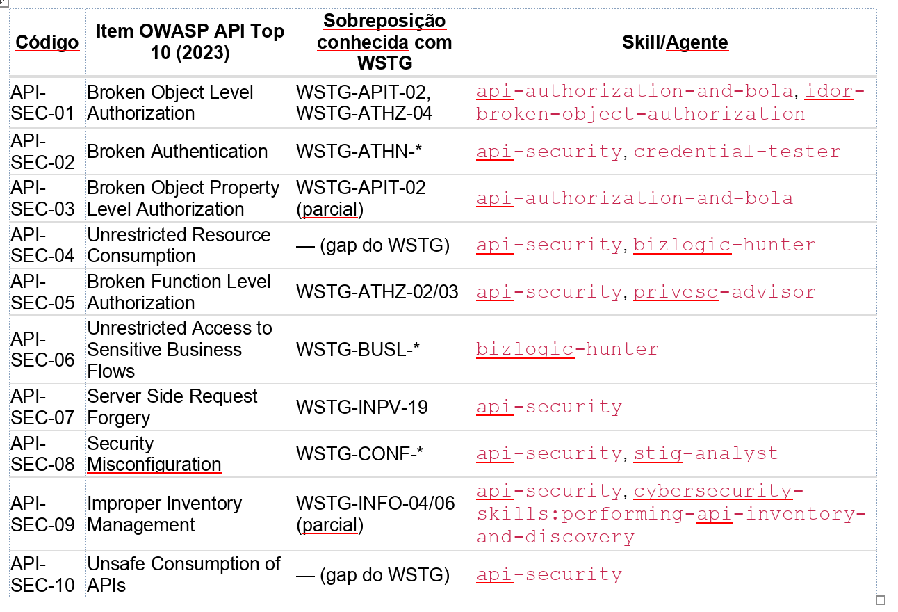 Exemplo do Tracker OWASP WSTG